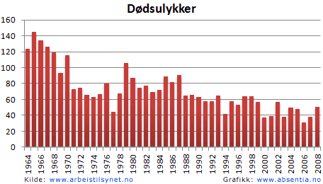 Dødsulykker Norge 1964-2008